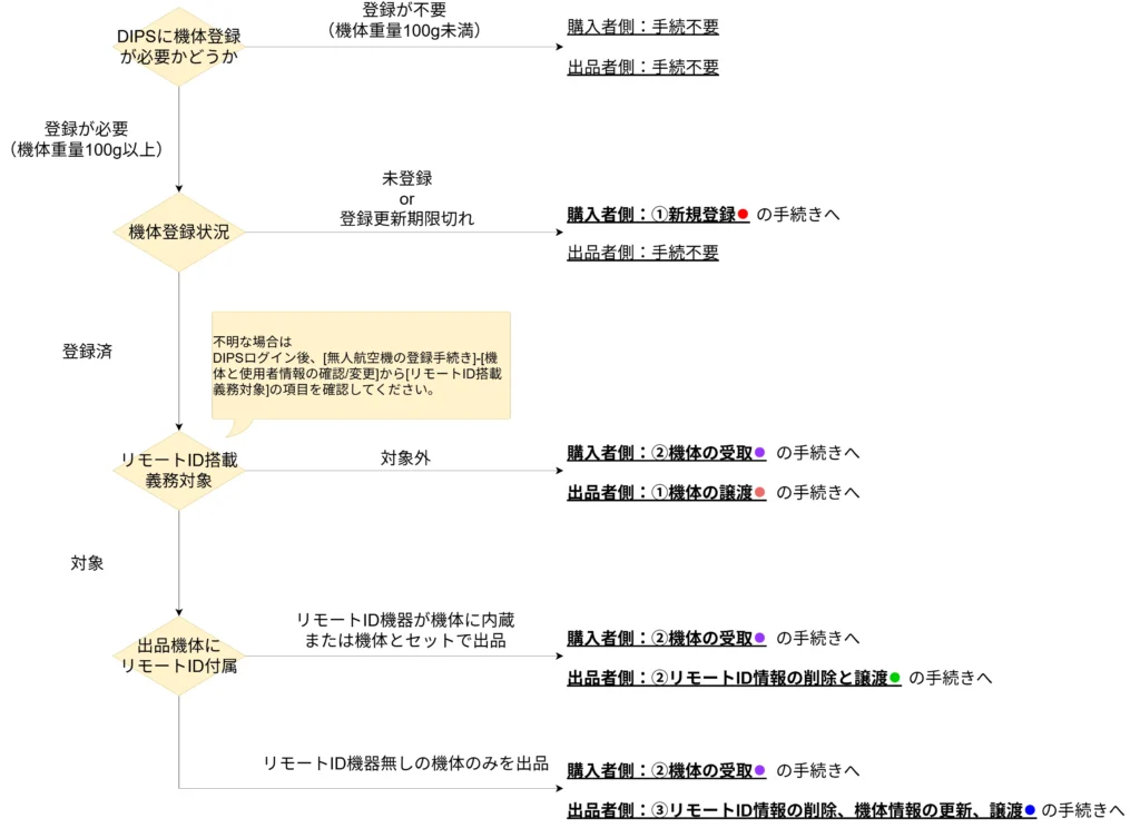 DIPSチャート